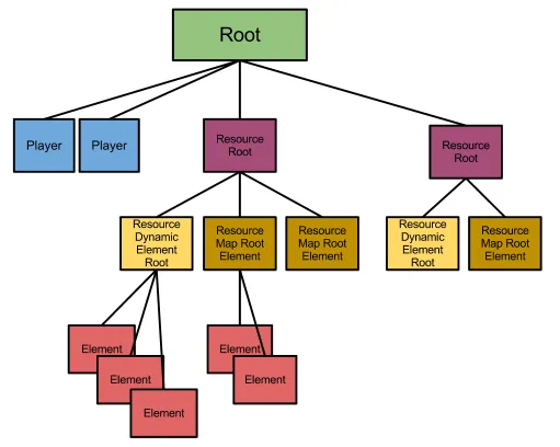 Element tree